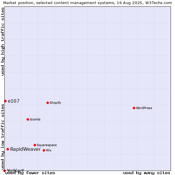Market position of RapidWeaver vs. e107 vs. Yo!Kart