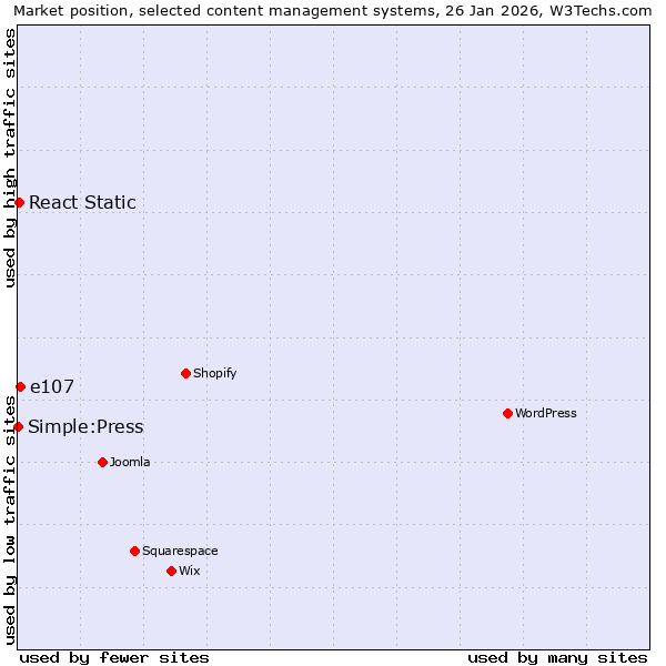 Market position of e107 vs. React Static vs. Simple:Press