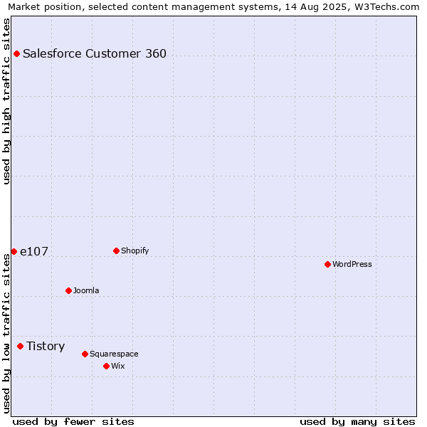Market position of Tistory vs. Salesforce Customer 360 vs. e107