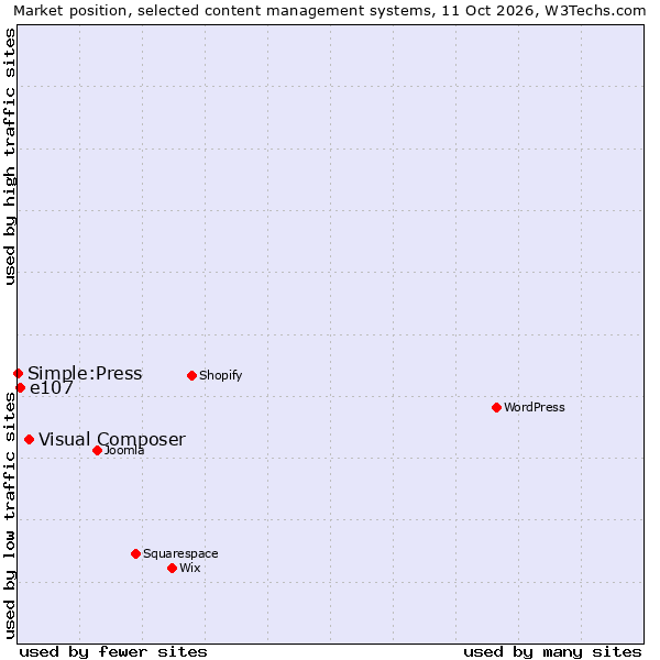 Market position of Visual Composer vs. e107 vs. Simple:Press