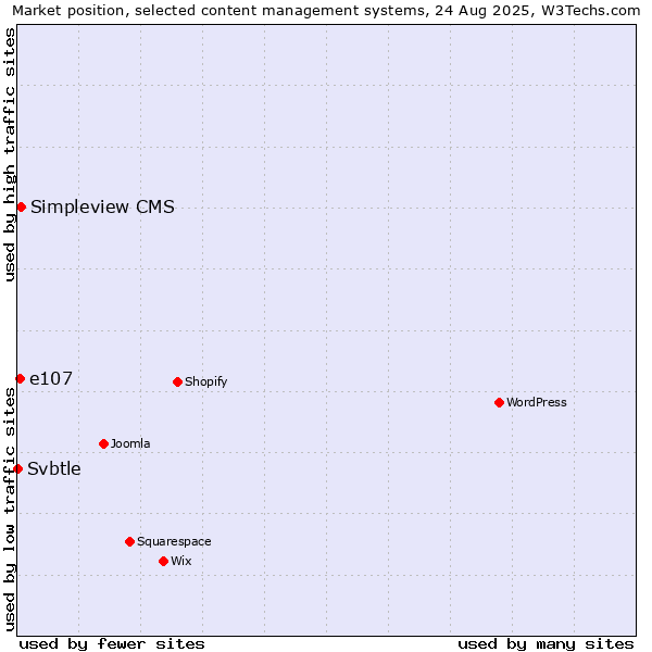 Market position of Simpleview CMS vs. e107 vs. Svbtle