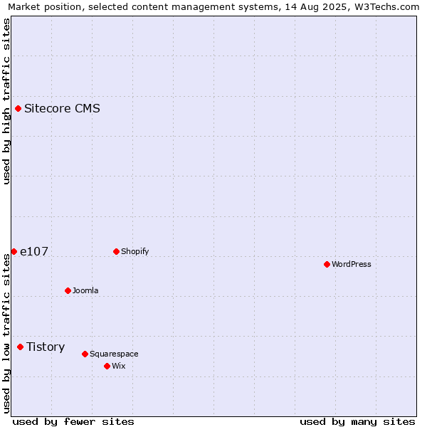 Market position of Tistory vs. Sitecore CMS vs. e107