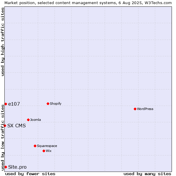 Market position of Site.pro vs. e107 vs. SX CMS