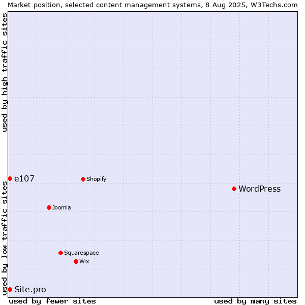 Market position of WordPress vs. Site.pro vs. e107