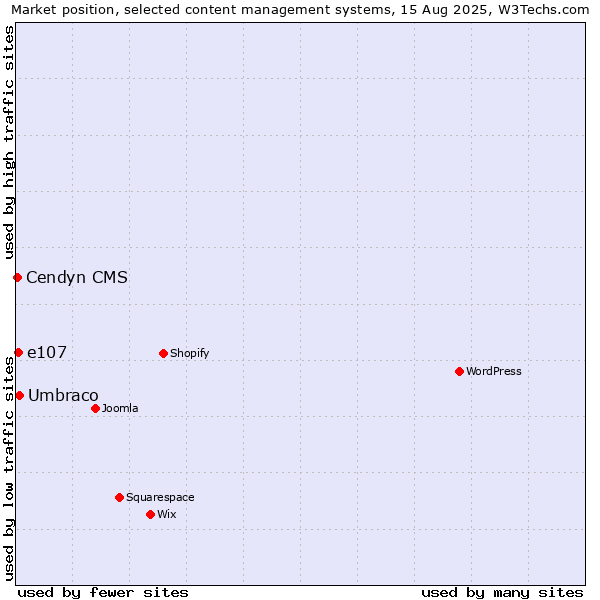 Market position of Umbraco vs. e107 vs. Cendyn CMS