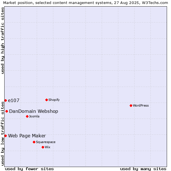 Market position of DanDomain Webshop vs. Web Page Maker vs. e107