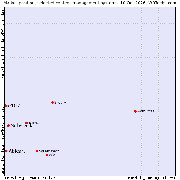 Market position of Substack vs. Abicart vs. e107