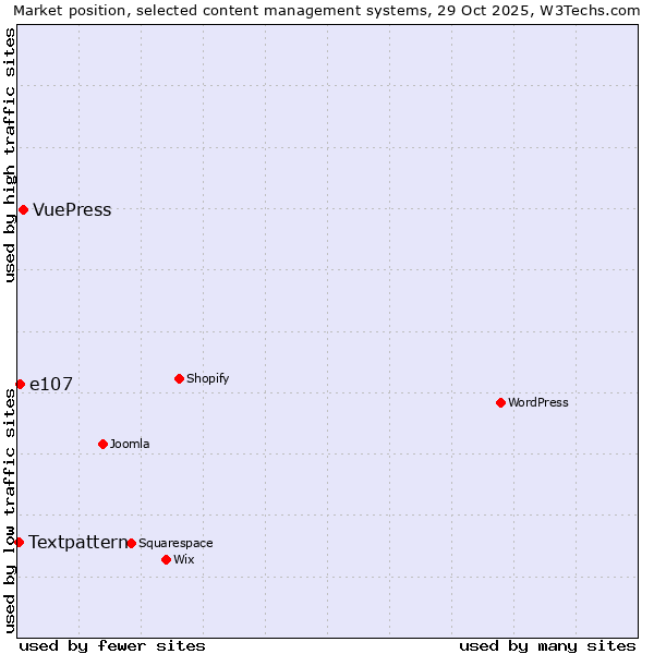 Market position of VuePress vs. e107 vs. Textpattern