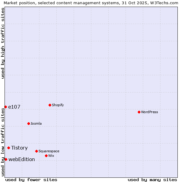 Market position of Tistory vs. webEdition vs. e107