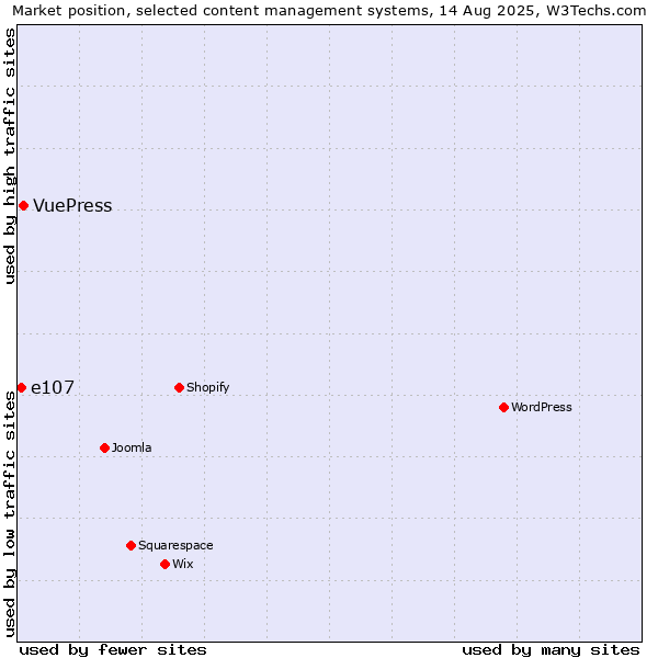 Market position of VuePress vs. e107