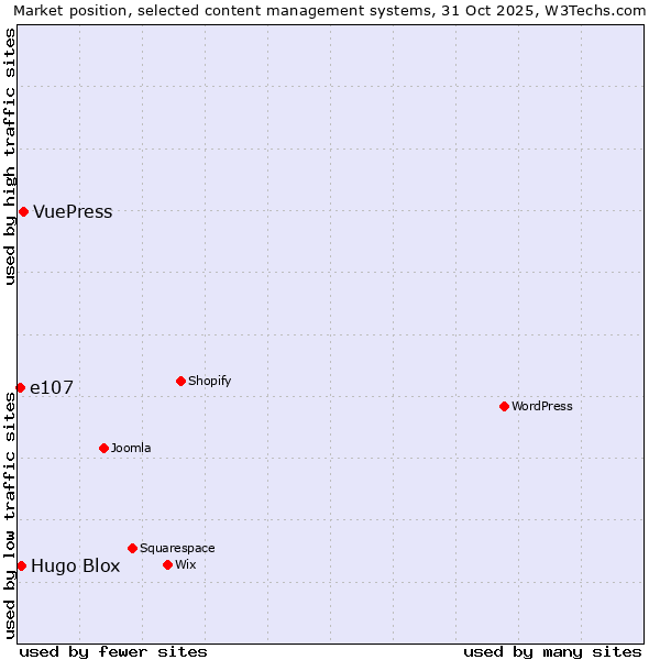 Market position of VuePress vs. Hugo Blox vs. e107