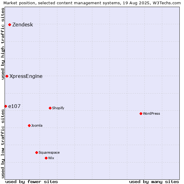 Market position of Zendesk vs. XpressEngine vs. e107