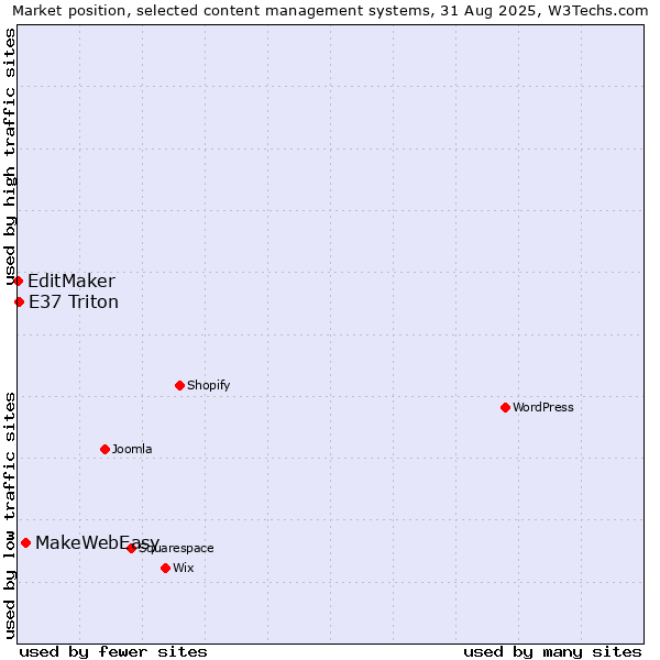 Market position of MakeWebEasy vs. E37 Triton vs. EditMaker
