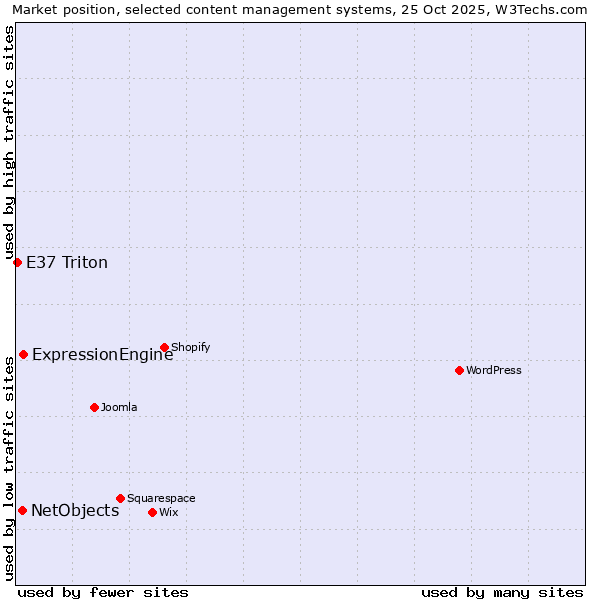 Market position of ExpressionEngine vs. NetObjects vs. E37 Triton