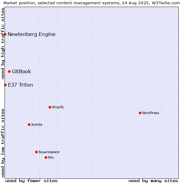 Market position of GitBook vs. E37 Triton vs. Newtenberg Engine