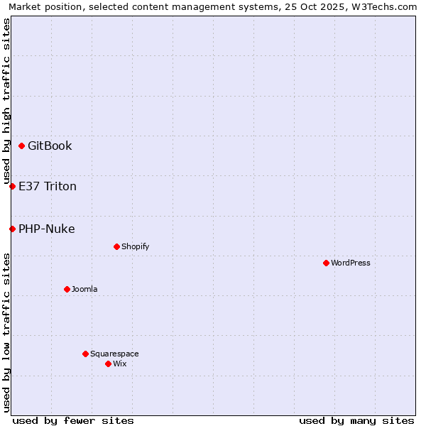 Market position of GitBook vs. PHP-Nuke vs. E37 Triton
