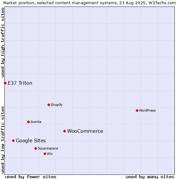 Market position of WooCommerce vs. Google Sites vs. E37 Triton