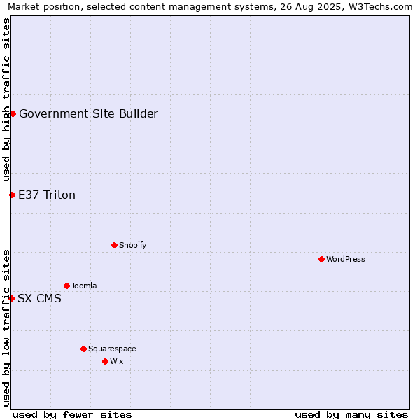 Market position of Government Site Builder vs. E37 Triton vs. SX CMS