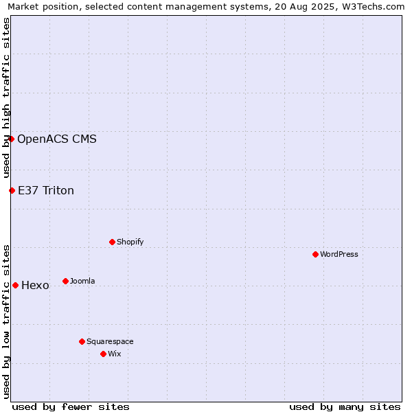 Market position of Hexo vs. E37 Triton vs. OpenACS CMS