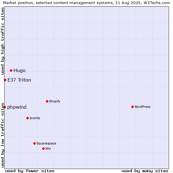 Market position of Hugo vs. E37 Triton vs. phpwind