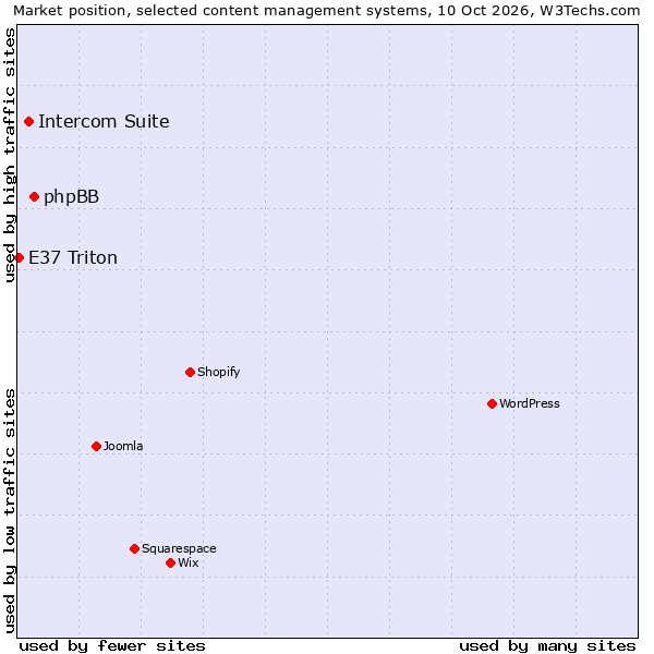 Market position of phpBB vs. Intercom Suite vs. E37 Triton