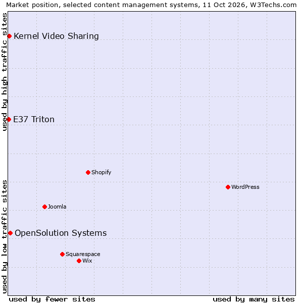 Market position of OpenSolution Systems vs. Kernel Video Sharing vs. E37 Triton