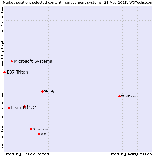 Market position of Microsoft Systems vs. LearnPress vs. E37 Triton