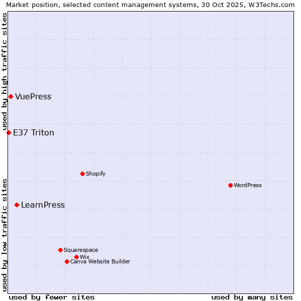 Market position of LearnPress vs. VuePress vs. E37 Triton