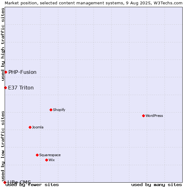 Market position of PHP-Fusion vs. E37 Triton vs. LiBe CMS