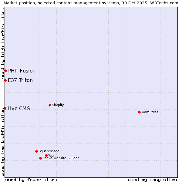 Market position of PHP-Fusion vs. E37 Triton vs. Live CMS