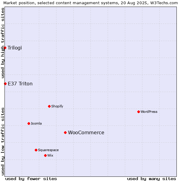 Market position of WooCommerce vs. E37 Triton vs. Trilogi