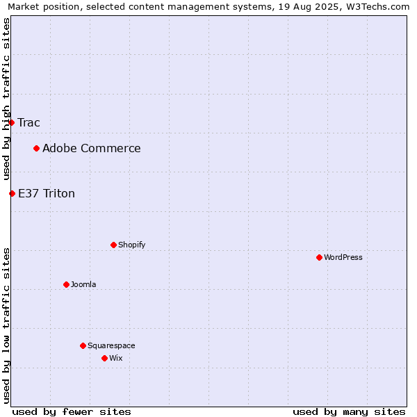Market position of Adobe Commerce vs. E37 Triton vs. Trac