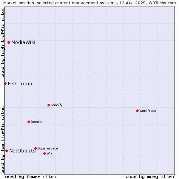 Market position of MediaWiki vs. NetObjects vs. E37 Triton