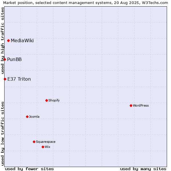 Market position of MediaWiki vs. E37 Triton vs. PunBB