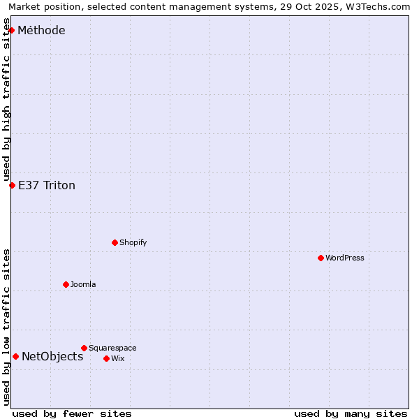 Market position of NetObjects vs. E37 Triton vs. Méthode