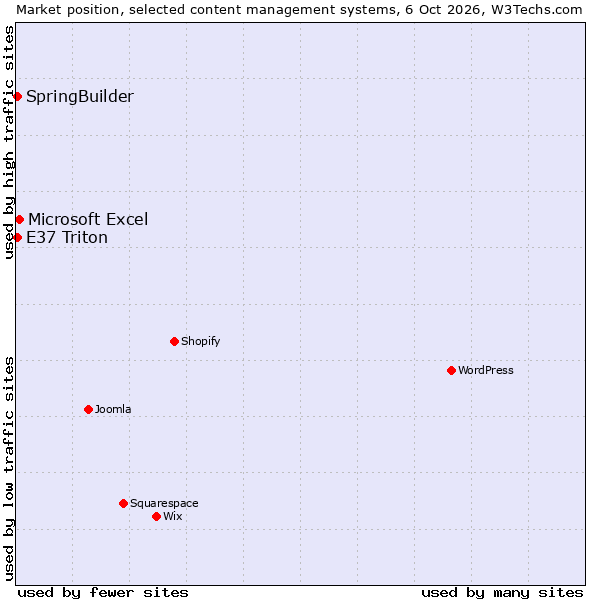 Market position of Microsoft Excel vs. SpringBuilder vs. E37 Triton