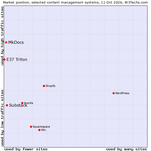 Market position of Substack vs. MkDocs vs. E37 Triton