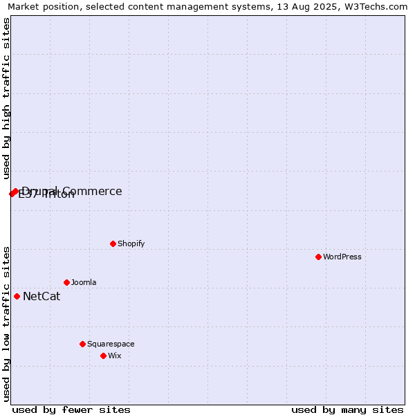 Market position of NetCat vs. Drupal Commerce vs. E37 Triton