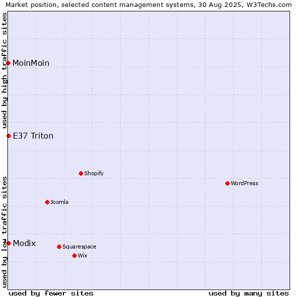Market position of Modix vs. E37 Triton vs. MoinMoin