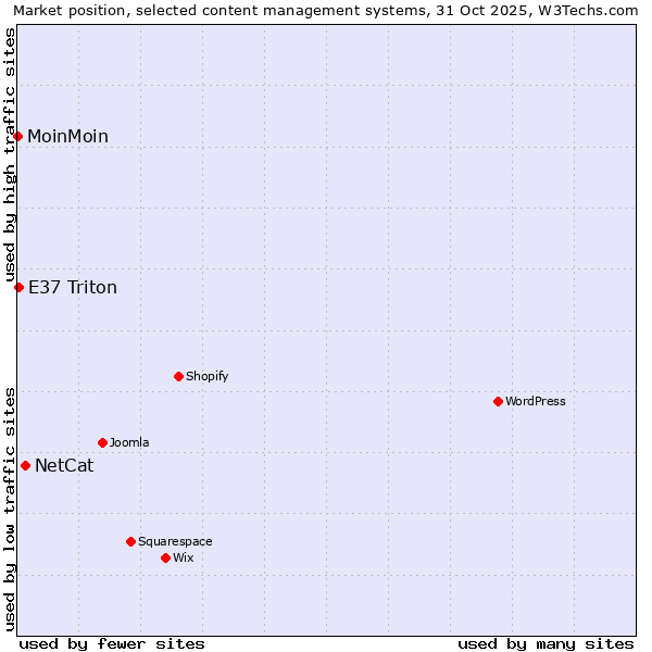 Market position of NetCat vs. E37 Triton vs. MoinMoin