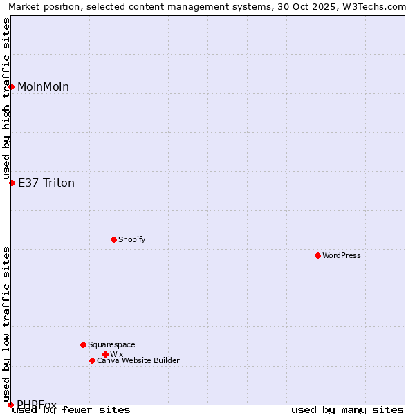 Market position of E37 Triton vs. MoinMoin vs. PHPFox