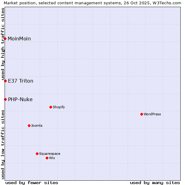 Market position of PHP-Nuke vs. E37 Triton vs. MoinMoin