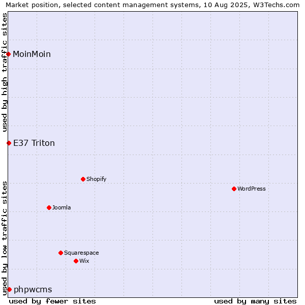 Market position of phpwcms vs. E37 Triton vs. MoinMoin