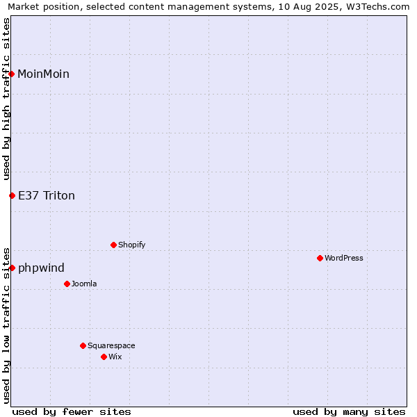 Market position of E37 Triton vs. phpwind vs. MoinMoin