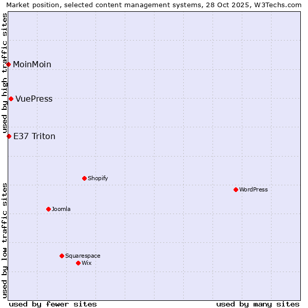 Market position of VuePress vs. E37 Triton vs. MoinMoin
