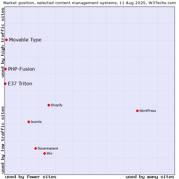 Market position of Movable Type vs. PHP-Fusion vs. E37 Triton