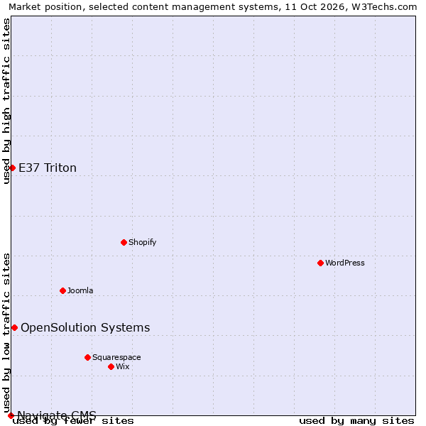 Market position of OpenSolution Systems vs. E37 Triton vs. Navigate CMS