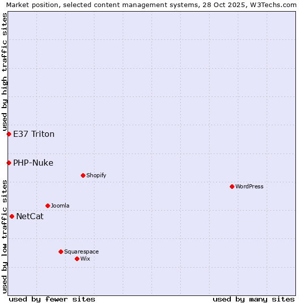 Market position of NetCat vs. PHP-Nuke vs. E37 Triton