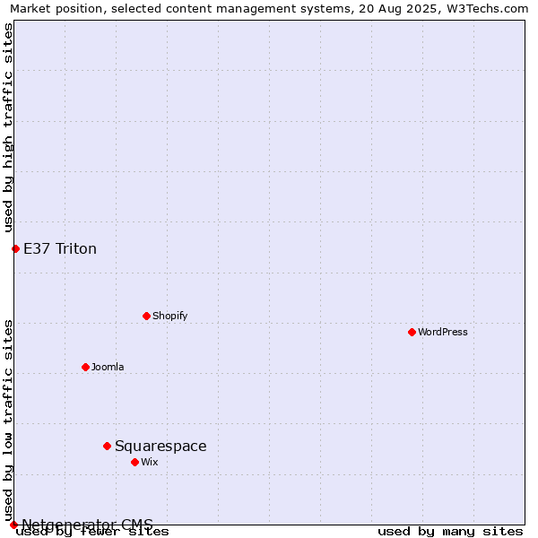 Market position of Squarespace vs. E37 Triton vs. Netgenerator CMS