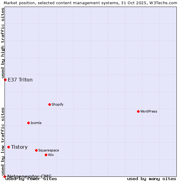 Market position of Tistory vs. E37 Triton vs. Netgenerator CMS